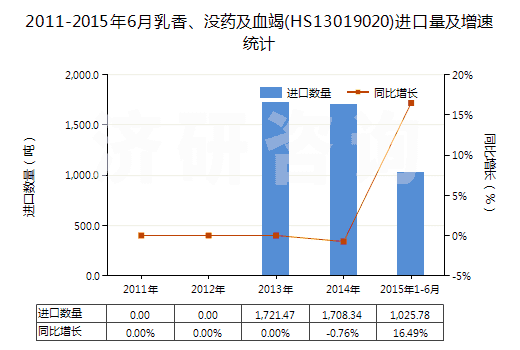 2011-2015年6月乳香、沒藥及血竭(HS13019020)進(jìn)口量及增速統(tǒng)計(jì)